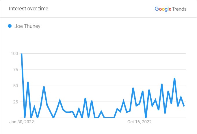 Joe Thuney's Popularity Graph