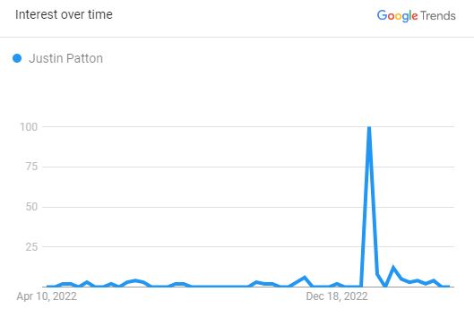 Search Graph Of Justin Patton