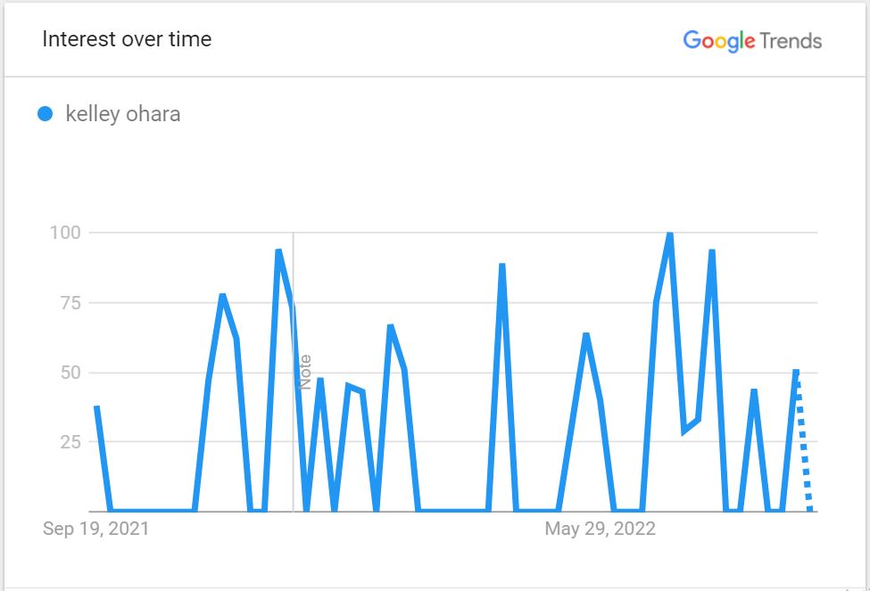 Kelley-O'hara-trending-in-google-searches-worldwide-for-last-12-months