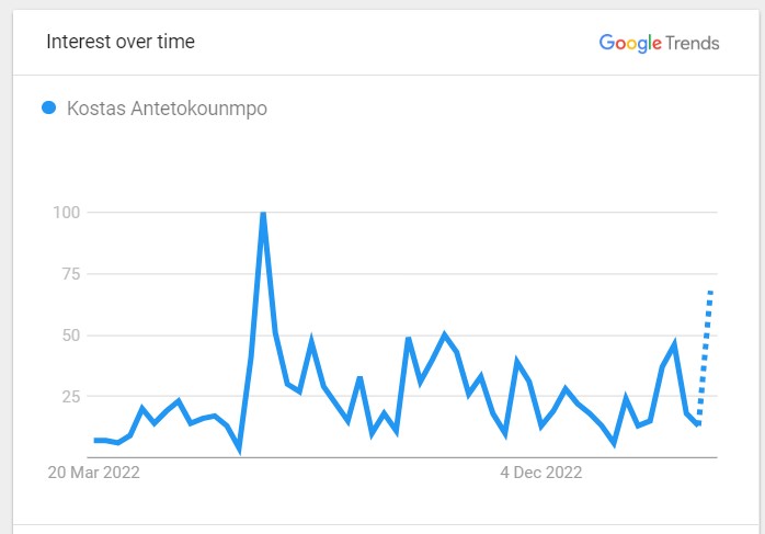 Kostas Antetokounmpo Popularity Graph