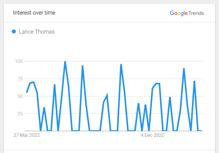 Lance Thomas Popularity Graph