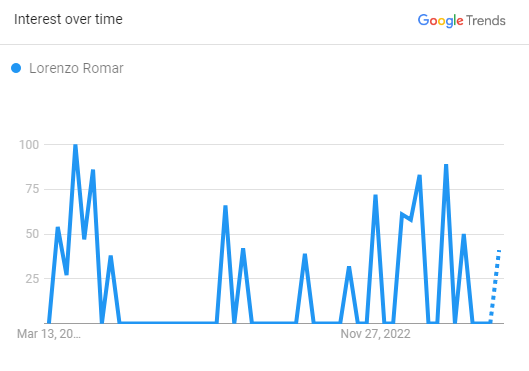 Lorenzo Romar Search Graph 2023 