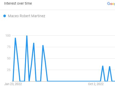 Maceo Robert Martinez, The Search Graph ( Source; The Google Trend)