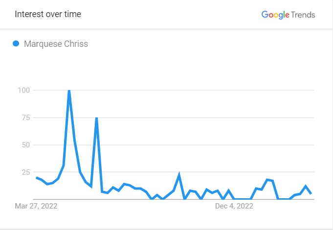 Marquese Chriss' Popularity Graph