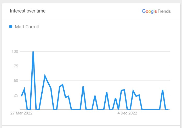 Matt Carroll Popularity Graph