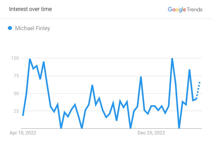 Michael Finley's Popularity Graph