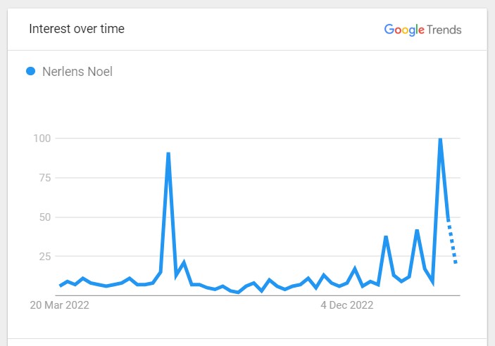 Nerlens Noel Popularity Graph