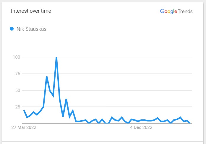 Nik Stauskas Popularity Graph