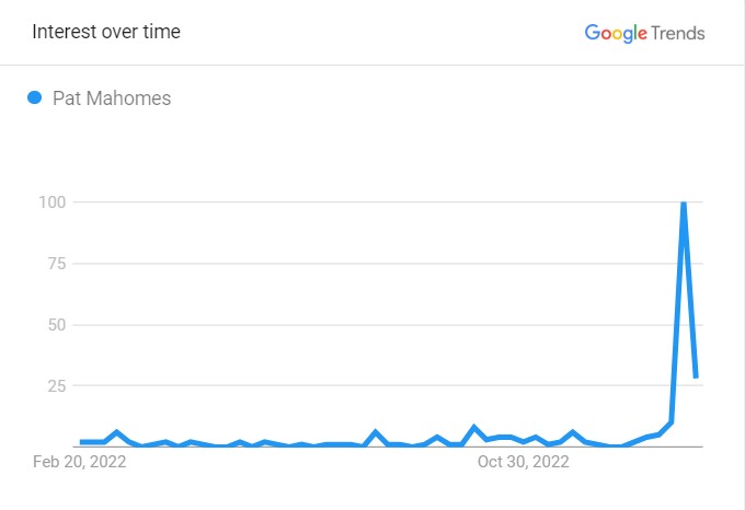 Pat Mahomes' Popularity Graph