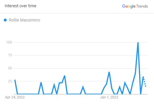 Rollie Massimino's Search Graph