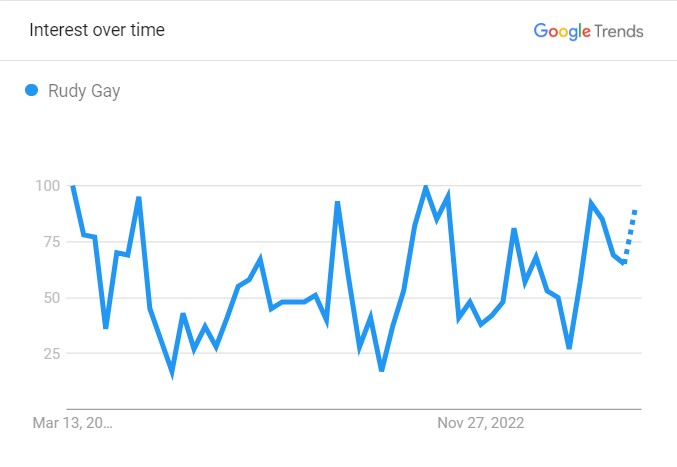 Rudy Gay's Popularity Graph