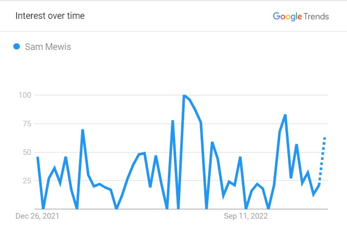 Sam's Popularity Graph