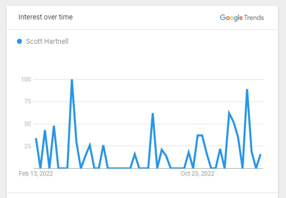 Scott Hartnell Popularity Graph