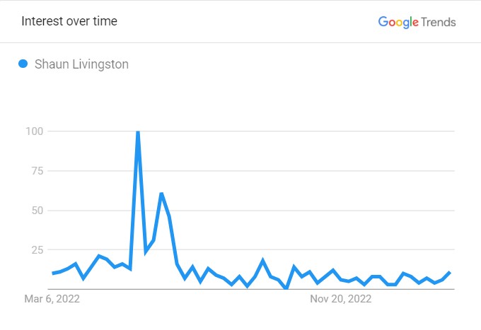 Shaun Livingston's Popularity Graph