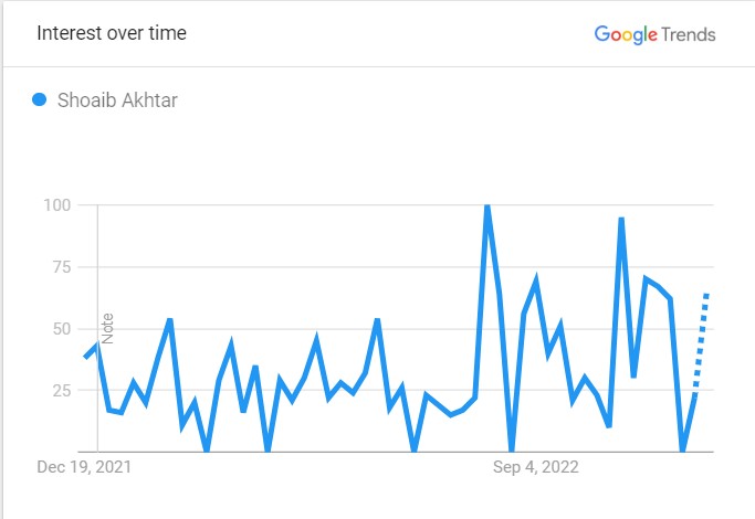 Shoaib's Popularity Graph