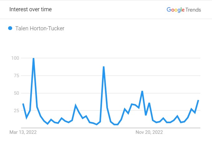 Talen Horton-Tucker's Popularity Graph