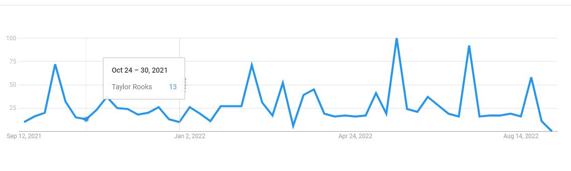 Taylor-Rooks-Popularity-for-past-12-months-in-the-US