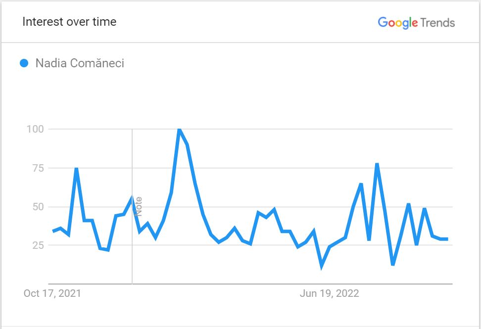 The internet search volume of Nadia in last 12 months in the States