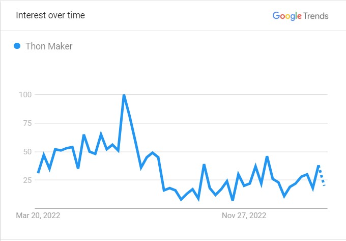 Thon Maker's Popularity Graph