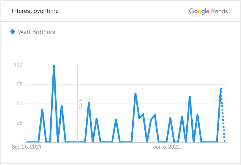 Watt-Brothers-popularity-graph-trending