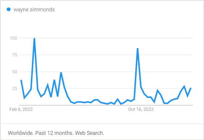 Wayne Simmonds Popularity Graph 