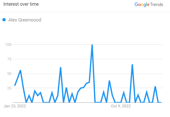 Alex Greenwood Search Graph 2023 