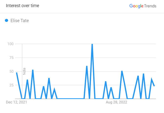 Elise Trends Graph For 12 Months