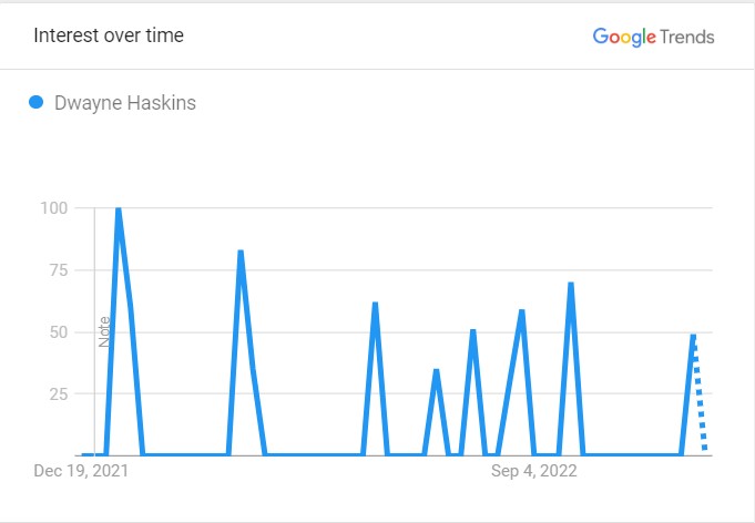 haskins' popularity