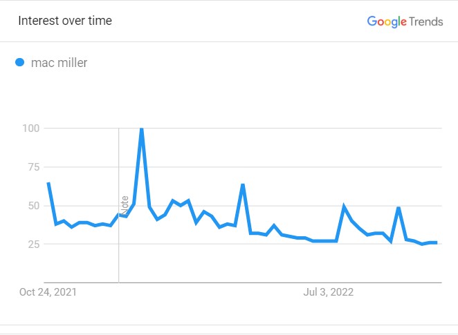 Search Graph- Mac Miller