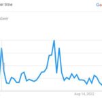 Bill Laimbeer, Popularity Graph