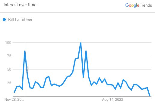 Bill Laimbeer, Popularity Graph