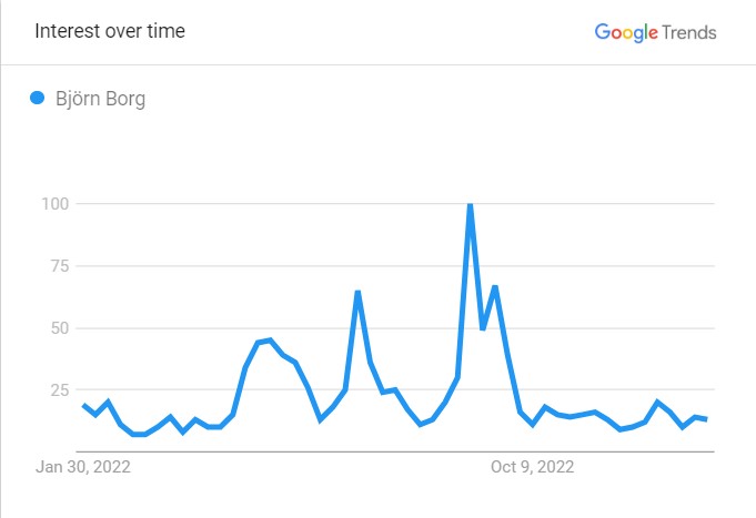 Bjorn Borg's Popularity Graph