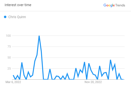 Chris Quinn Search Graph 2023