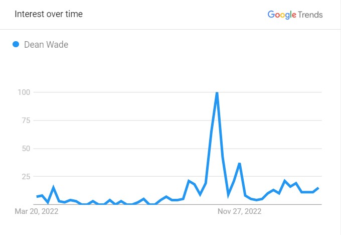 Dean Wade's Popularity Graph