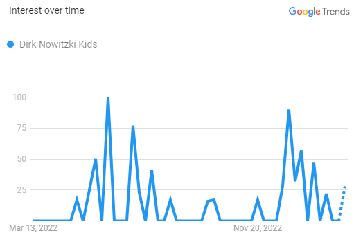 Dirk Nowitzki Kids Search Graph 2023 
