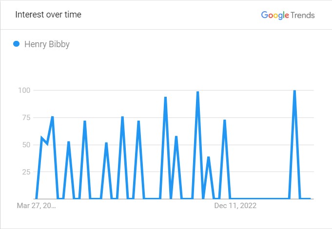 Henry Bibby's Popularity Graph