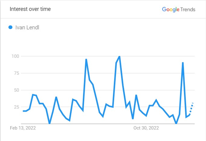 Ivan Lendl's Popularity Graph