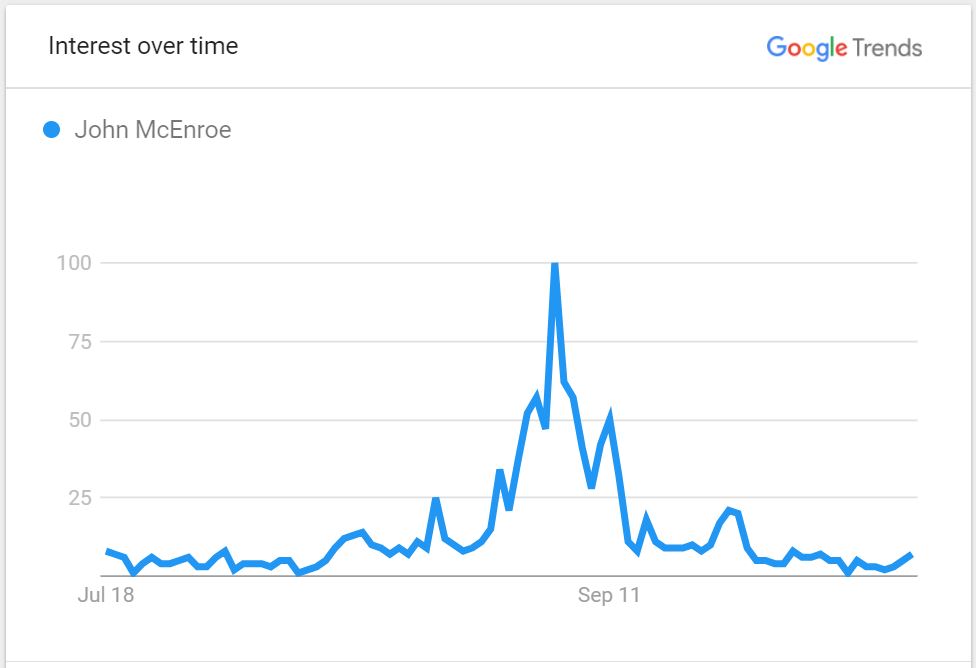 John-popularity-graph