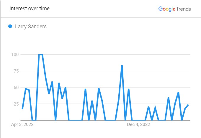 Larry Sanders' Popularity Graph