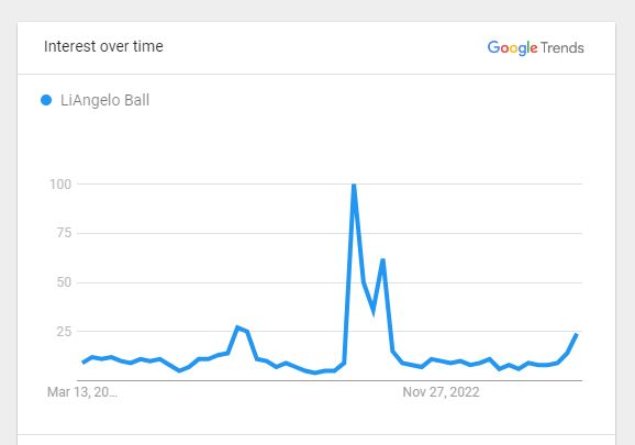 LiAngelo Ball's Search Trend