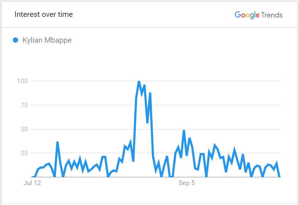 Mbappe's-popularity-over-last-three-months-worldwide