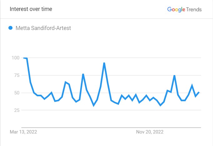 Metta Sandiford-Artest's Popularity Graph
