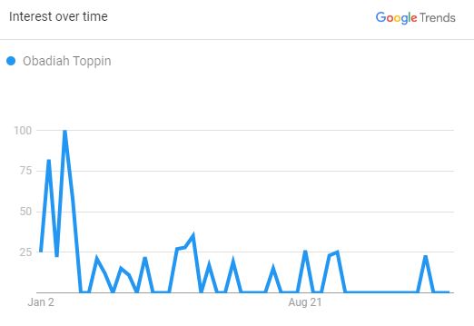 Obadiah Toppin, The Search Graph (Source: Google Trend)
