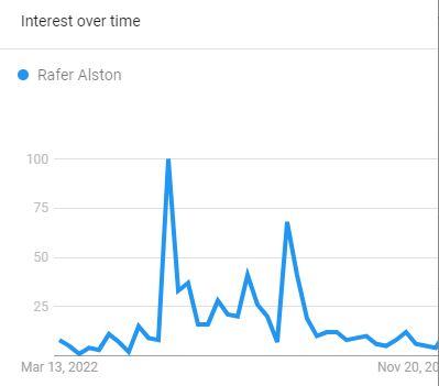 Search Graph Of Rafer Alston