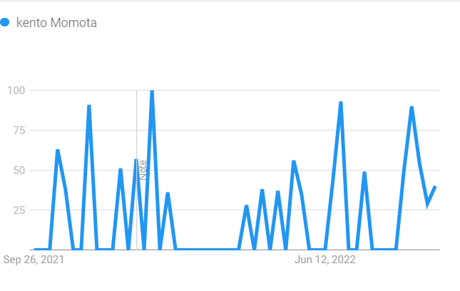 Kento Momota's Popularity Graph 