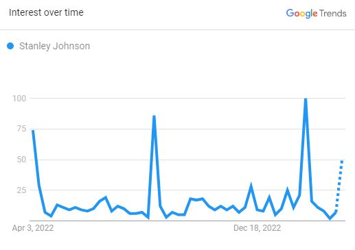 Stanley Johnson IIustration Graph 