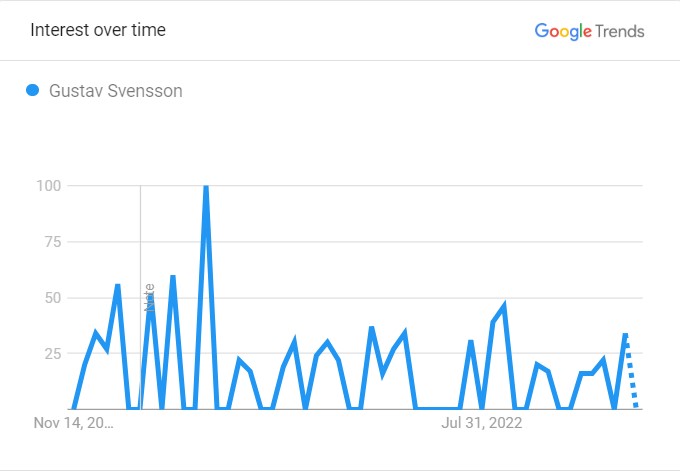 Svensson's-popularity-graph
