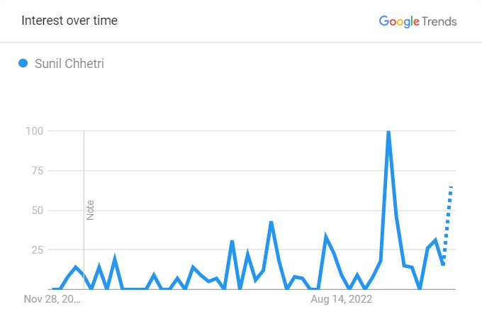 chhetri's popularity