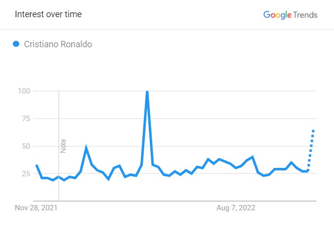 ronaldo's-popularity