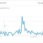 Akinfenwa Popularity Graph